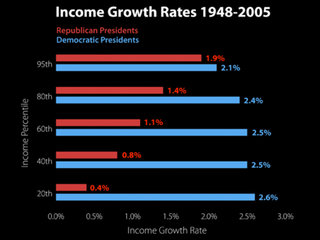 Income Inequality Republican versus Democratic Presidents